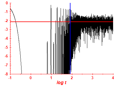 Survival probability log